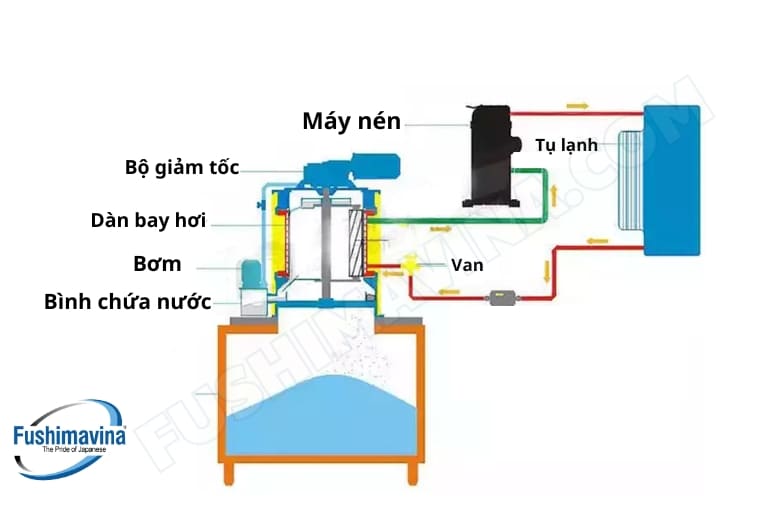 nguyên lý hoạt động máy làm đá vảy